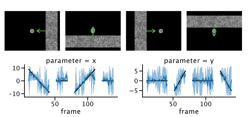 
By inverting <em>population receptive field models</em>, we can calculate the
position of a stimulus given corresponding neural signals in the
visual system. Moreover, we can also quantify the certainty we have about this
position and thereby, possibly, the reliability of the underlying neural signals.
