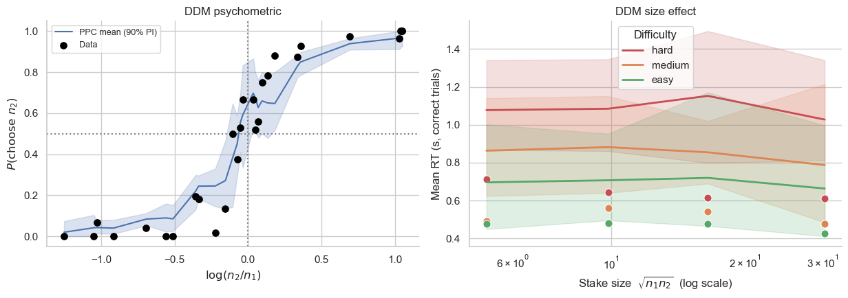 Drift-diffusion model fit: psychometric choice curve and reaction times by difficulty