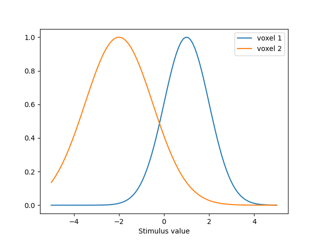 Two Gaussian population receptive field tuning curves over a stimulus feature axis